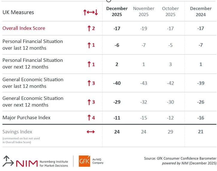 /live/news/wysiwyg/GfK Consumer Confidence December 2025.jpg