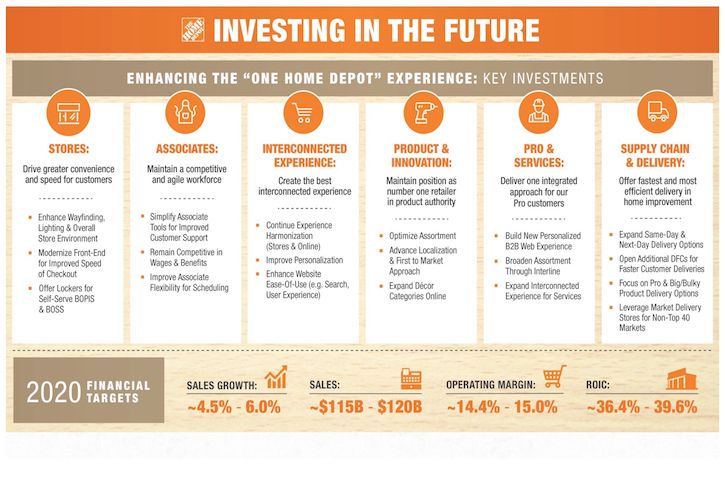 Home Depot investing in the future infographic