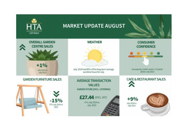 HTA August Market Update