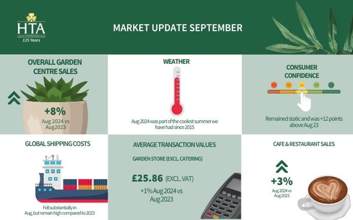 HTA Market Update September (August data)