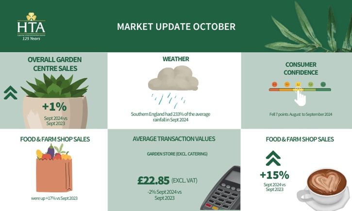 HTA Market Update October September