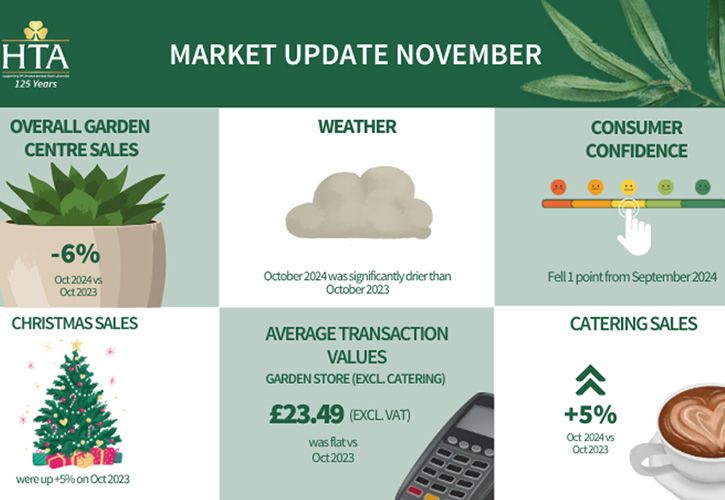 HTA Market Update November for October