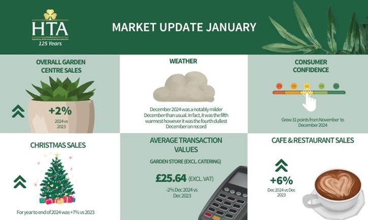 HTA January 2025 Market Update for December 725