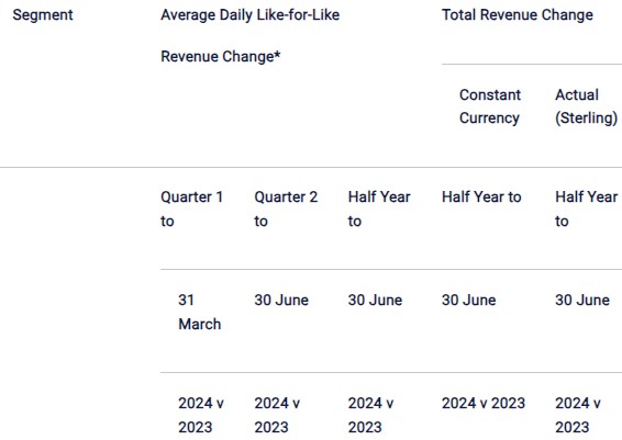 Grafton Group 'Confident' Despite Revenue Decline