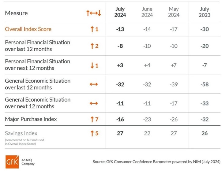 /live/news/wysiwyg/190724 GFK Consumer confidence.jpg