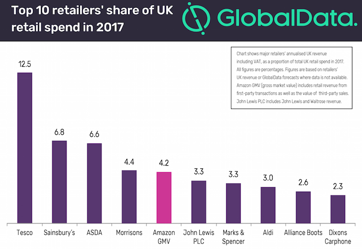 /live/news/wysiwyg/Amazon now 5th largest retailer chart.jpg