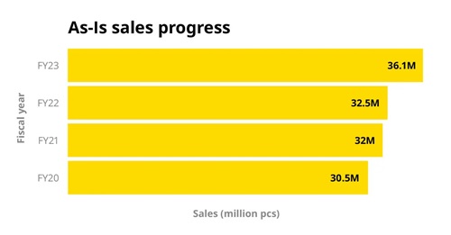 /live/news/wysiwyg/As Is sales progress.jpg