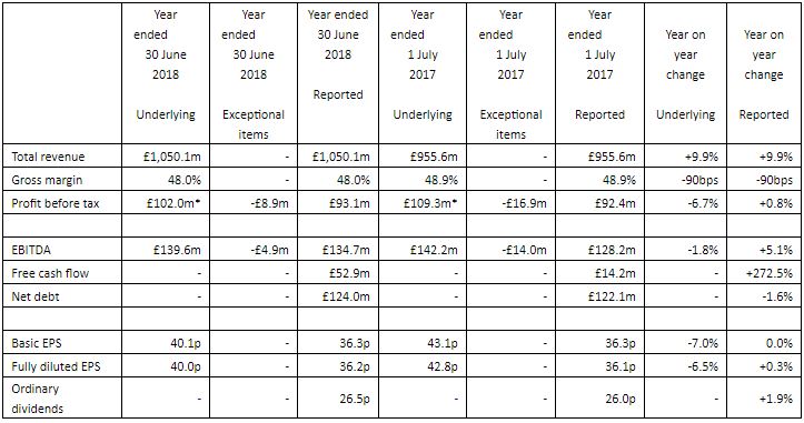 /live/news/wysiwyg/Dunelm results September 2018.JPG