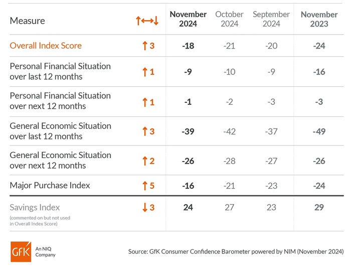 /live/news/wysiwyg/GfK Index score November 2024.jpg