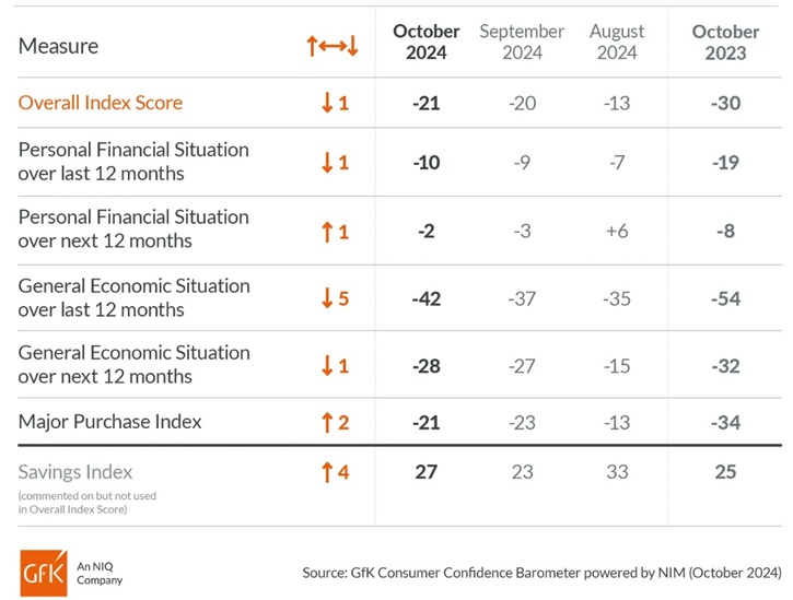 /live/news/wysiwyg/GfK Index score October 2024.jpg