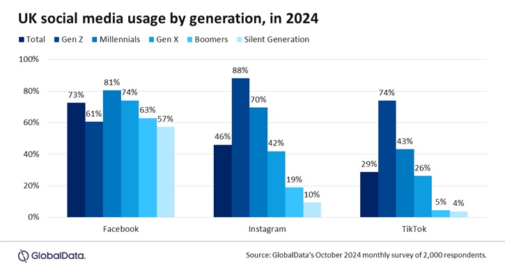 /live/news/wysiwyg/GlobalData UK social media use by generation.jpg