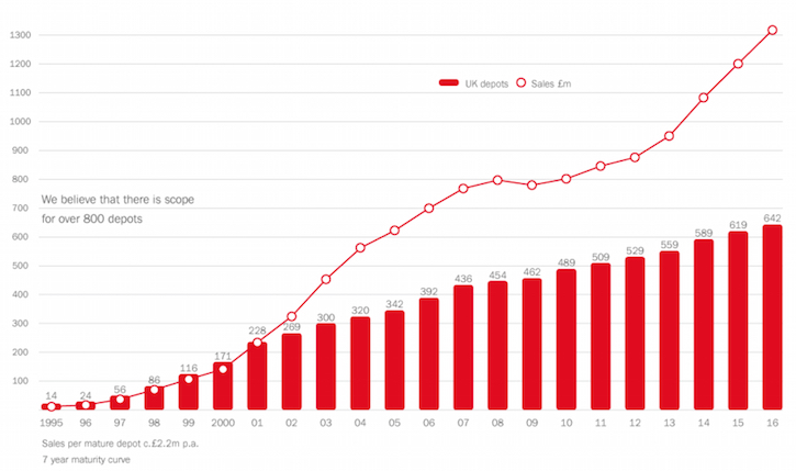 /live/news/wysiwyg/Howdens growth chart.jpg